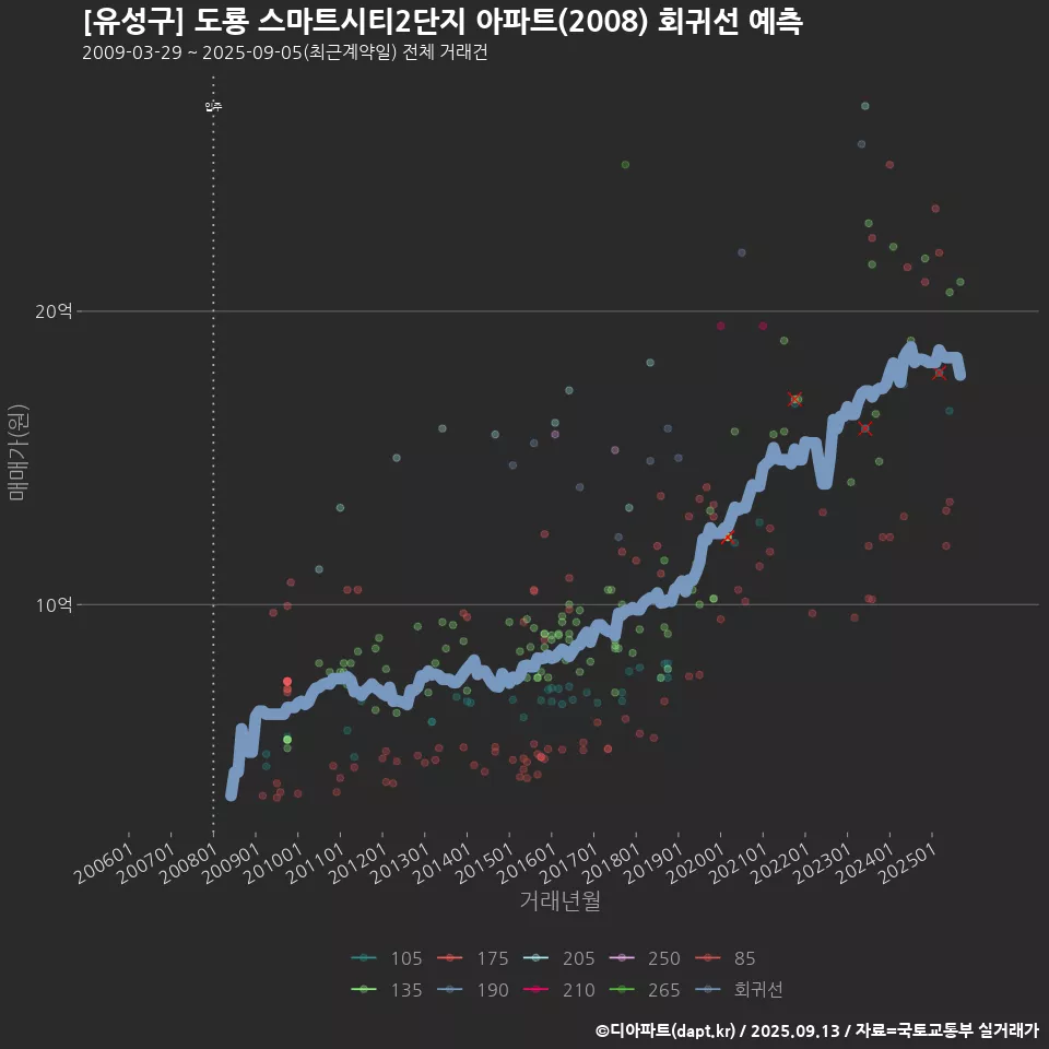 [유성구] 도룡 스마트시티2단지 아파트(2008) 회귀선 예측