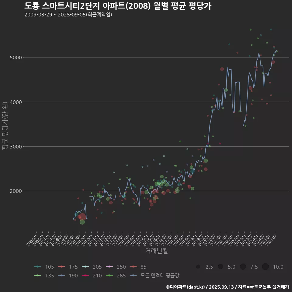 도룡 스마트시티2단지 아파트(2008) 월별 평균 평당가