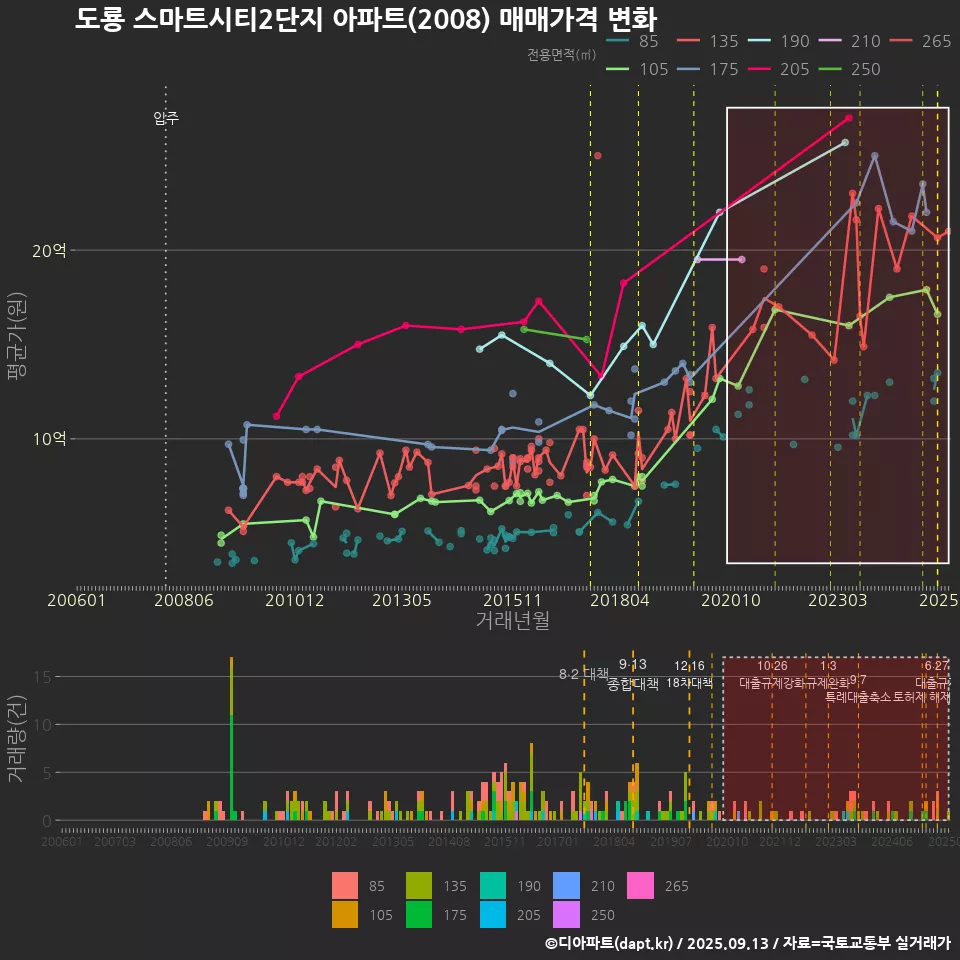 도룡 스마트시티2단지 아파트(2008) 매매가격 변화