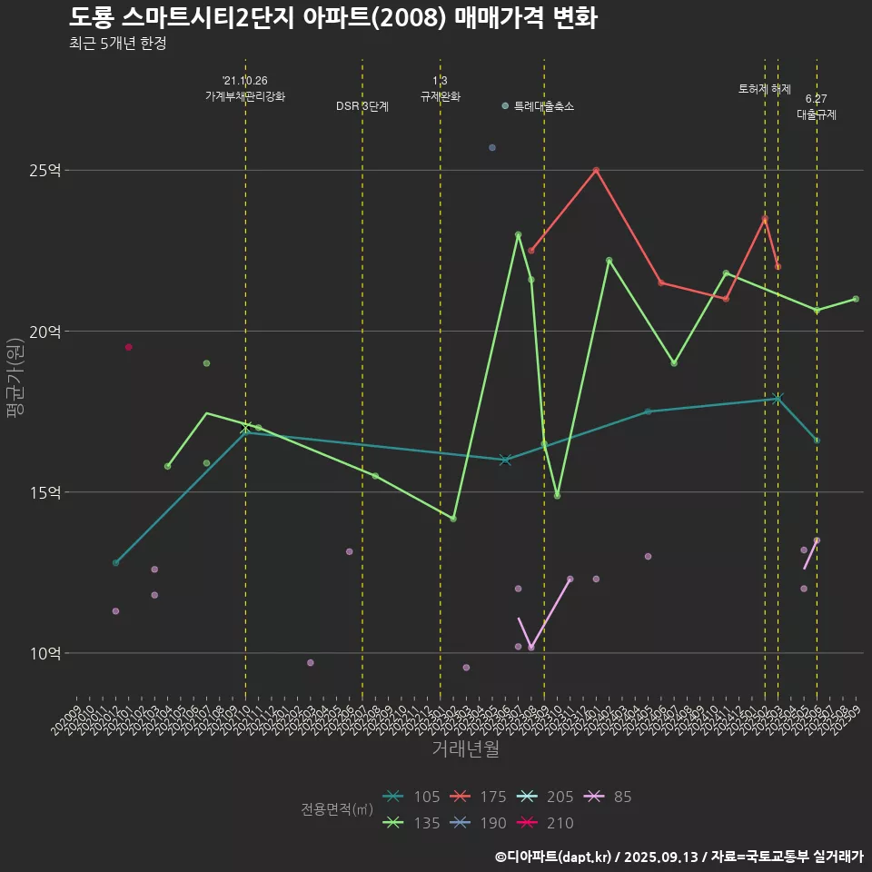 도룡 스마트시티2단지 아파트(2008) 매매가격 변화