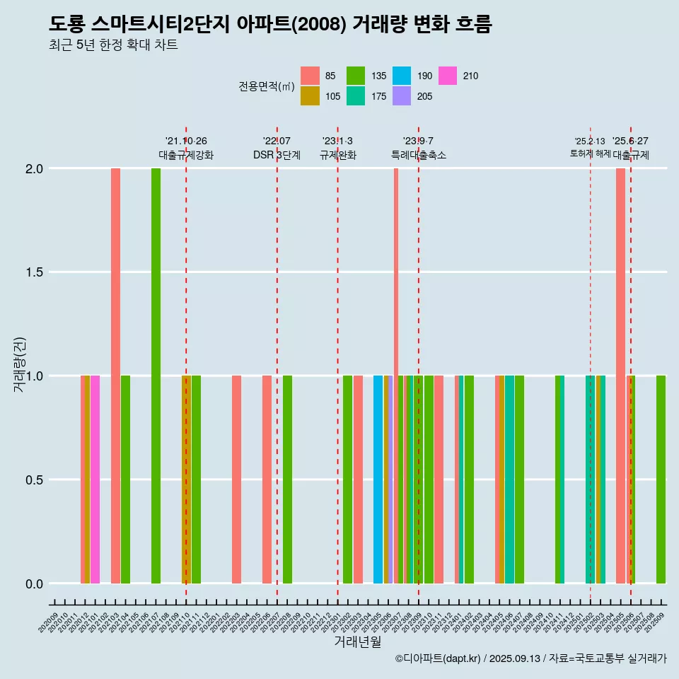 도룡 스마트시티2단지 아파트(2008) 거래량 변화 흐름