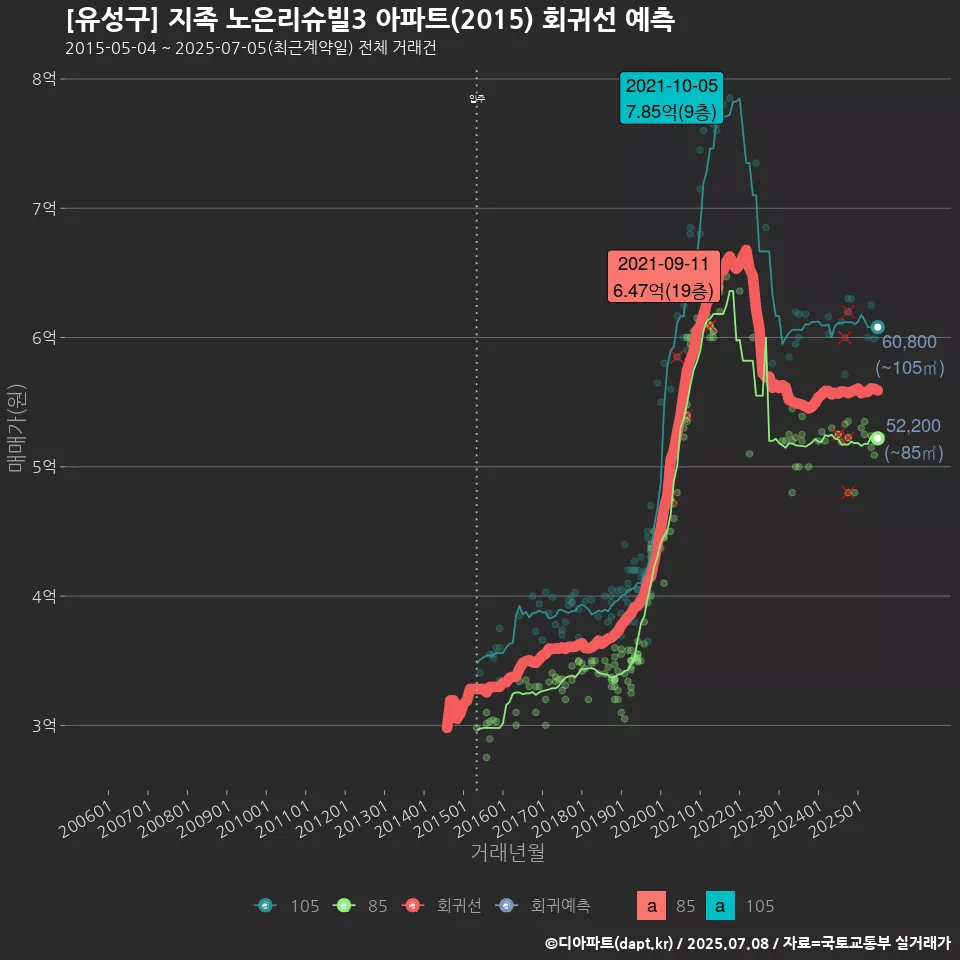 [유성구] 지족 노은리슈빌3 아파트(2015) 회귀선 예측