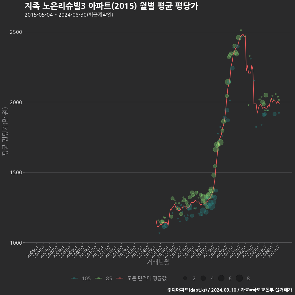 지족 노은리슈빌3 아파트(2015) 월별 평균 평당가