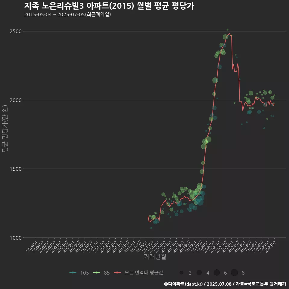 지족 노은리슈빌3 아파트(2015) 월별 평균 평당가