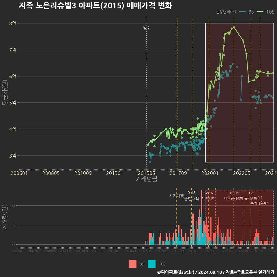 지족 노은리슈빌3 아파트(2015) 매매가격 변화