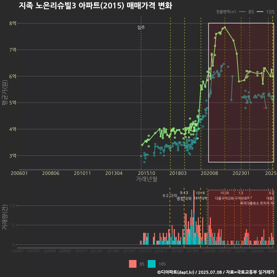 지족 노은리슈빌3 아파트(2015) 매매가격 변화