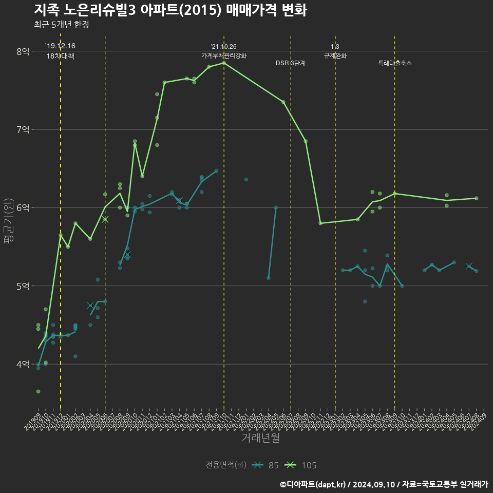 지족 노은리슈빌3 아파트(2015) 매매가격 변화