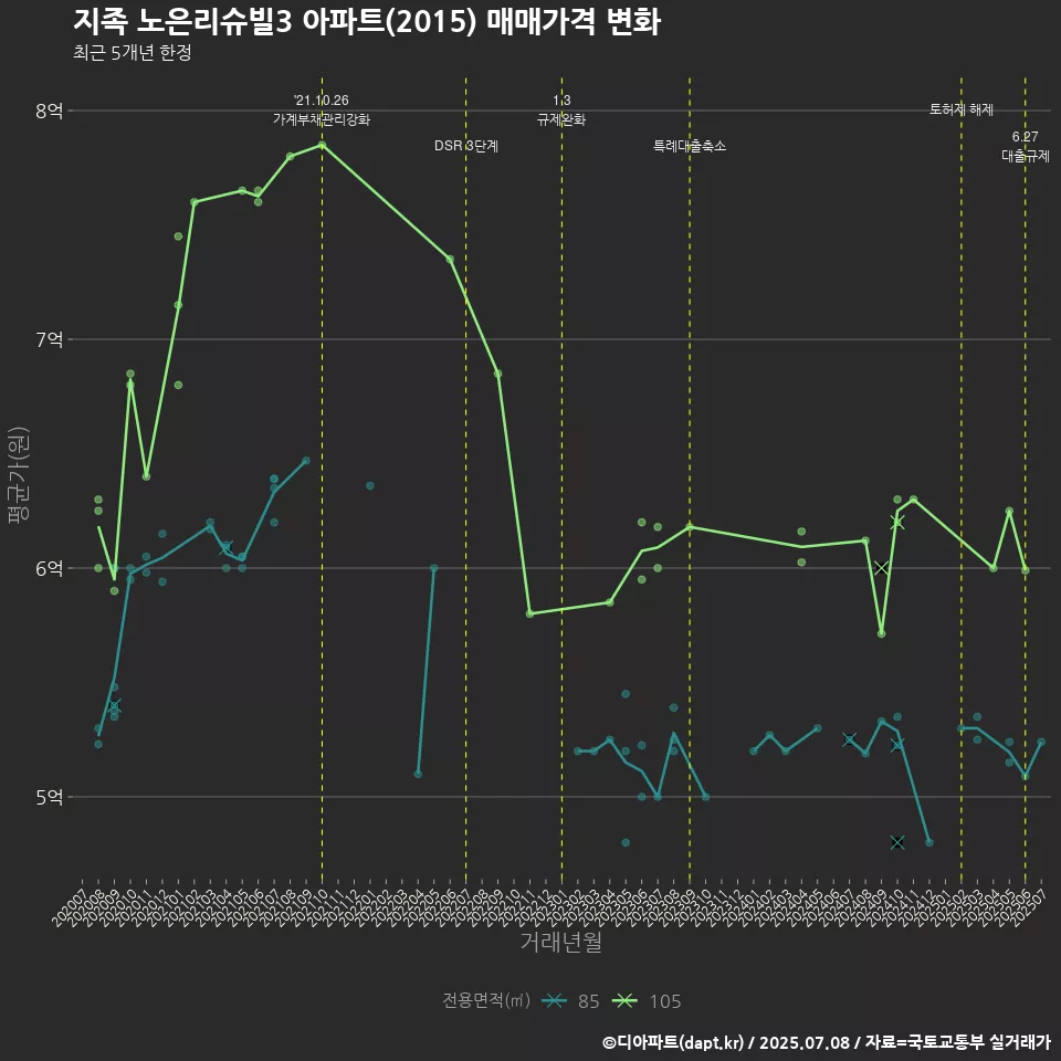 지족 노은리슈빌3 아파트(2015) 매매가격 변화