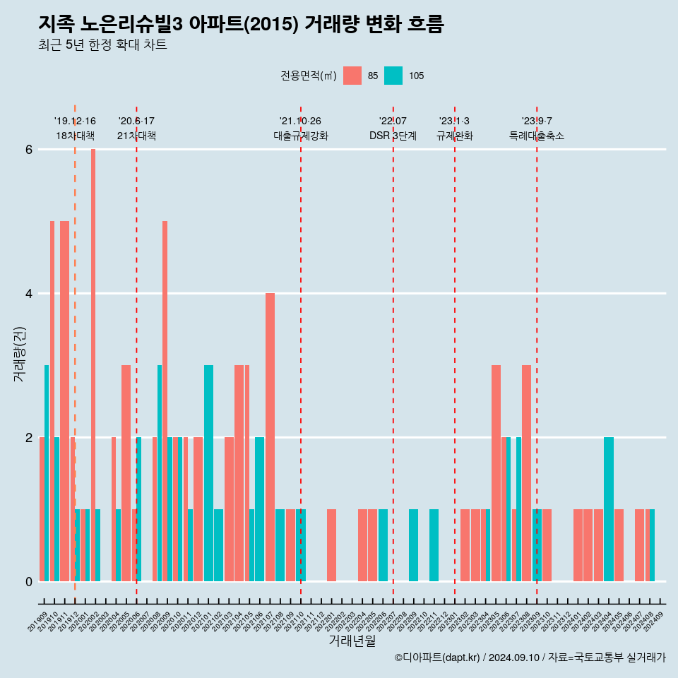 지족 노은리슈빌3 아파트(2015) 거래량 변화 흐름