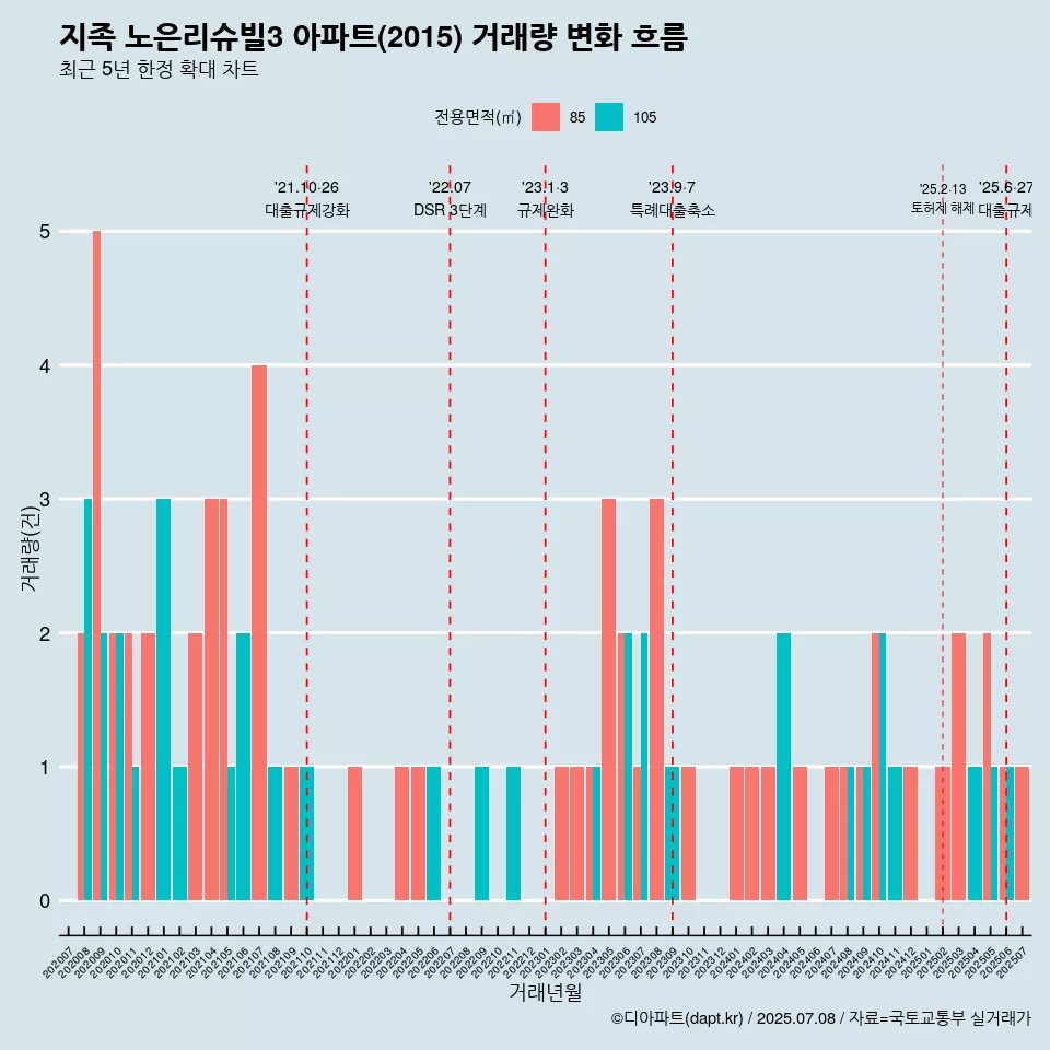 지족 노은리슈빌3 아파트(2015) 거래량 변화 흐름