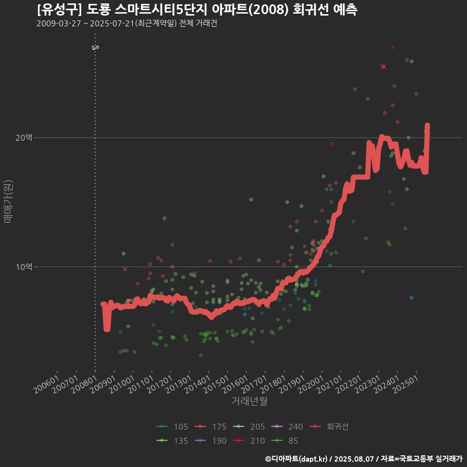 [유성구] 도룡 스마트시티5단지 아파트(2008) 회귀선 예측
