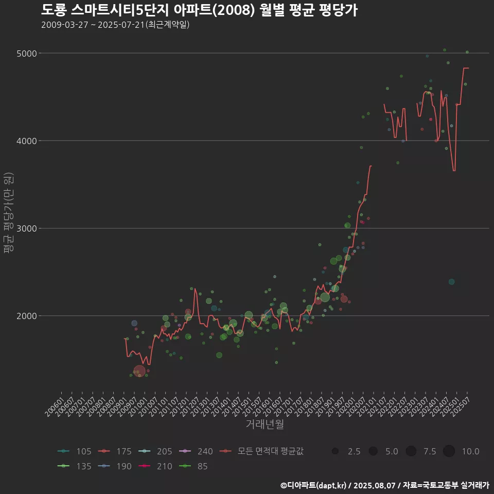 도룡 스마트시티5단지 아파트(2008) 월별 평균 평당가