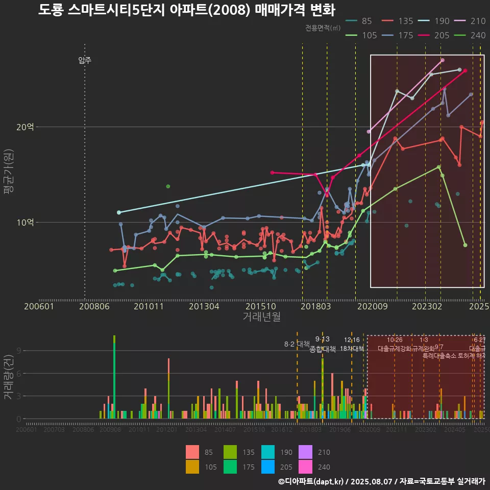 도룡 스마트시티5단지 아파트(2008) 매매가격 변화