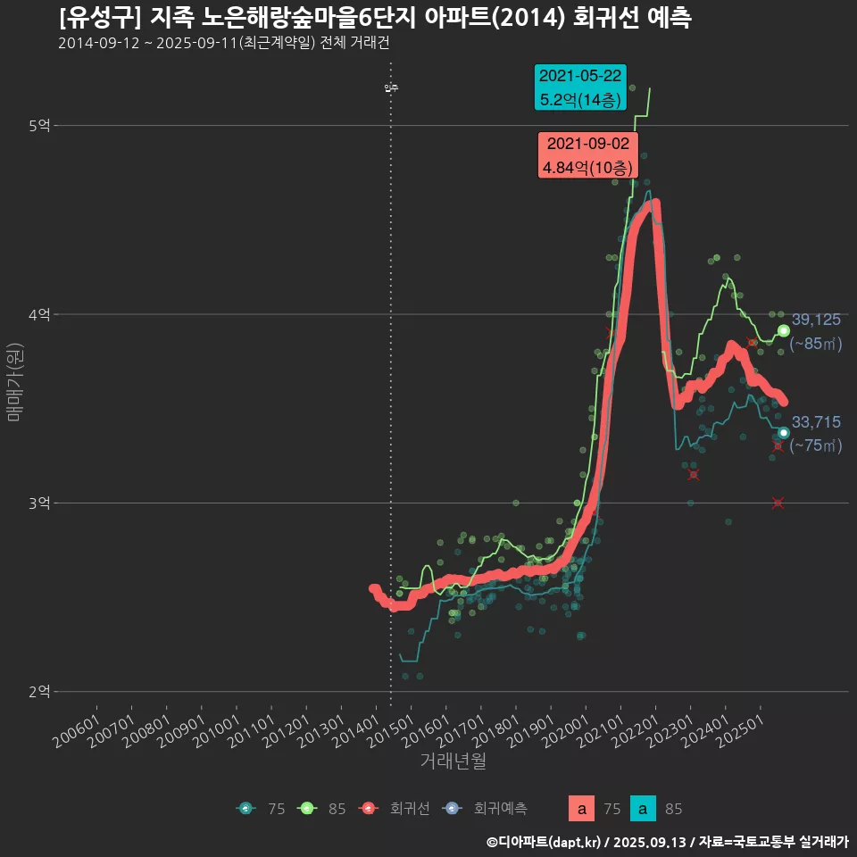 [유성구] 지족 노은해랑숲마을6단지 아파트(2014) 회귀선 예측