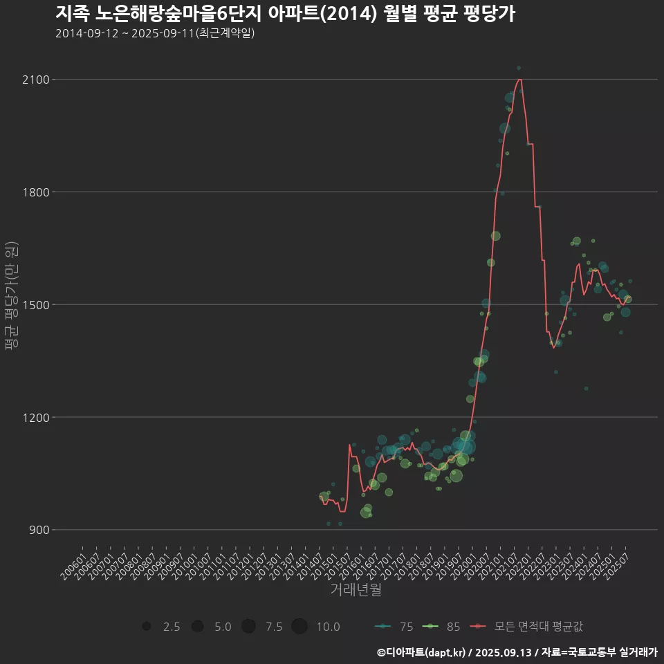 지족 노은해랑숲마을6단지 아파트(2014) 월별 평균 평당가
