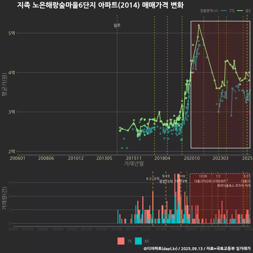 지족 노은해랑숲마을6단지 아파트(2014) 매매가격 변화