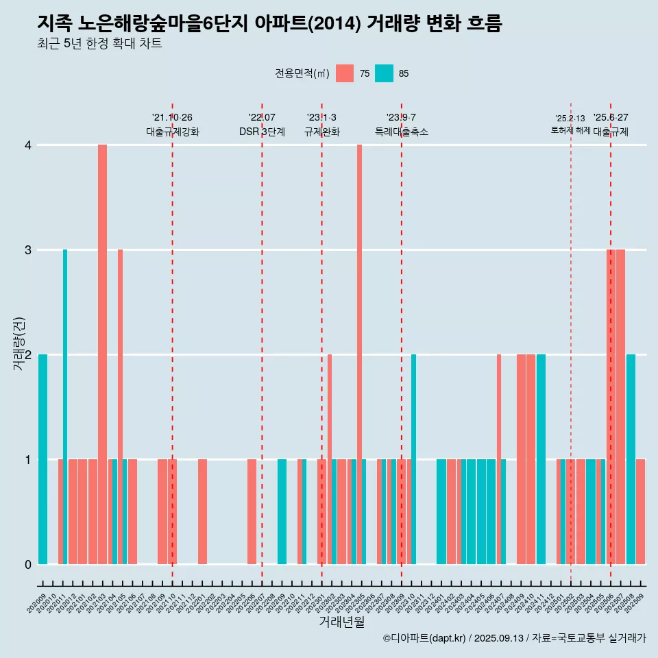 지족 노은해랑숲마을6단지 아파트(2014) 거래량 변화 흐름