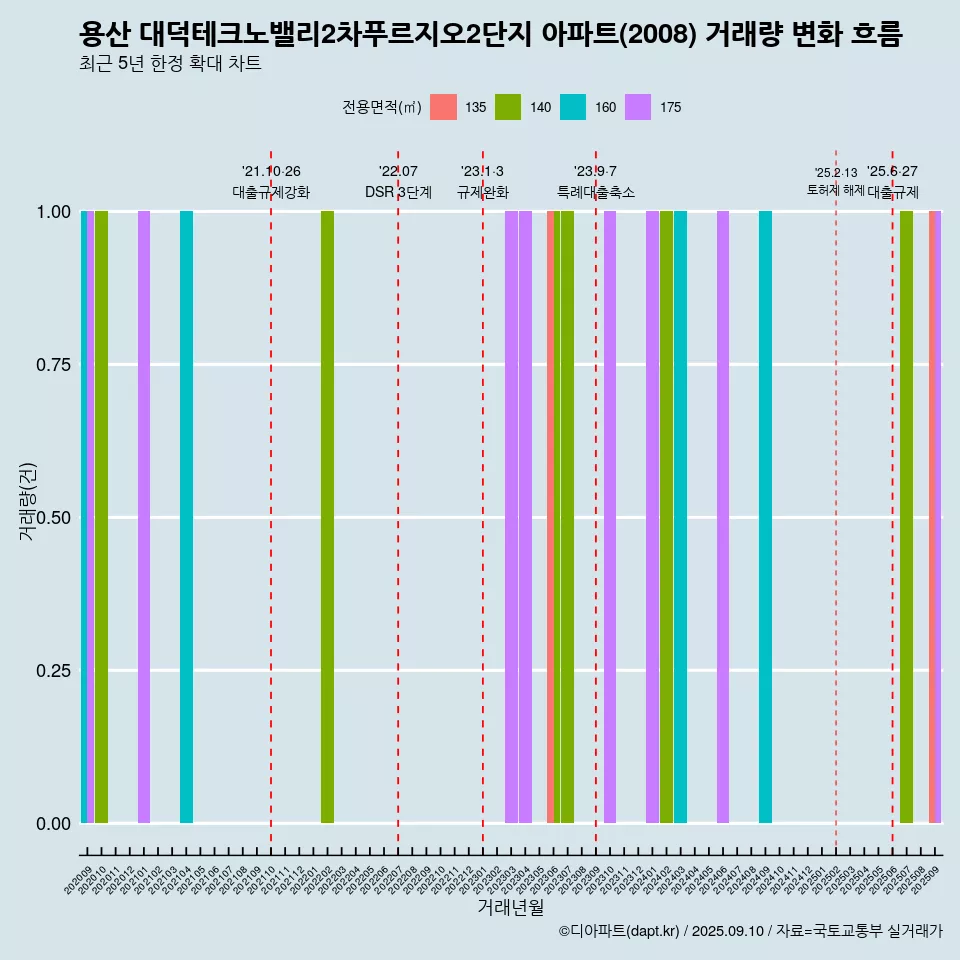 용산 대덕테크노밸리2차푸르지오2단지 아파트(2008) 거래량 변화 흐름