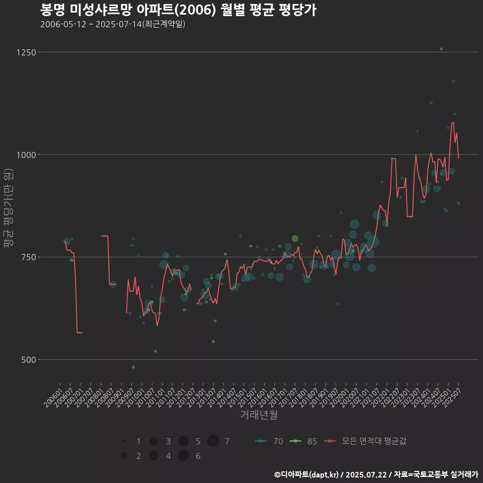 봉명 미성샤르망 아파트(2006) 월별 평균 평당가