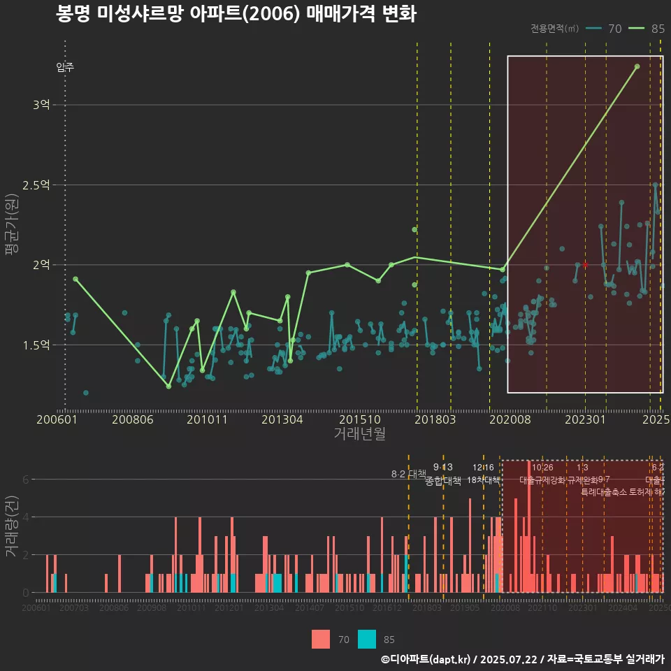 봉명 미성샤르망 아파트(2006) 매매가격 변화