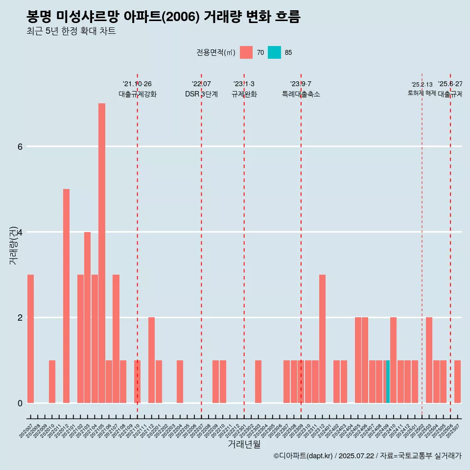 봉명 미성샤르망 아파트(2006) 거래량 변화 흐름