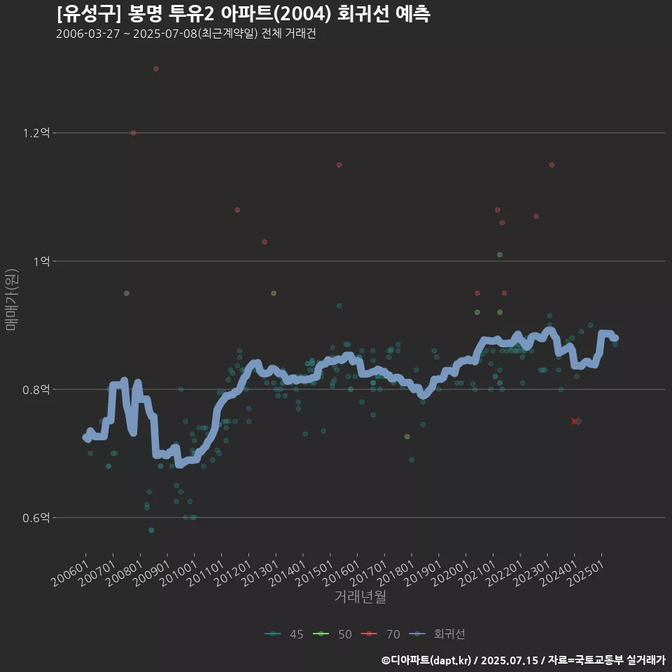 [유성구] 봉명 투유2 아파트(2004) 회귀선 예측