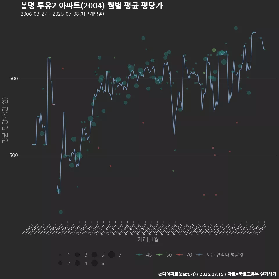 봉명 투유2 아파트(2004) 월별 평균 평당가