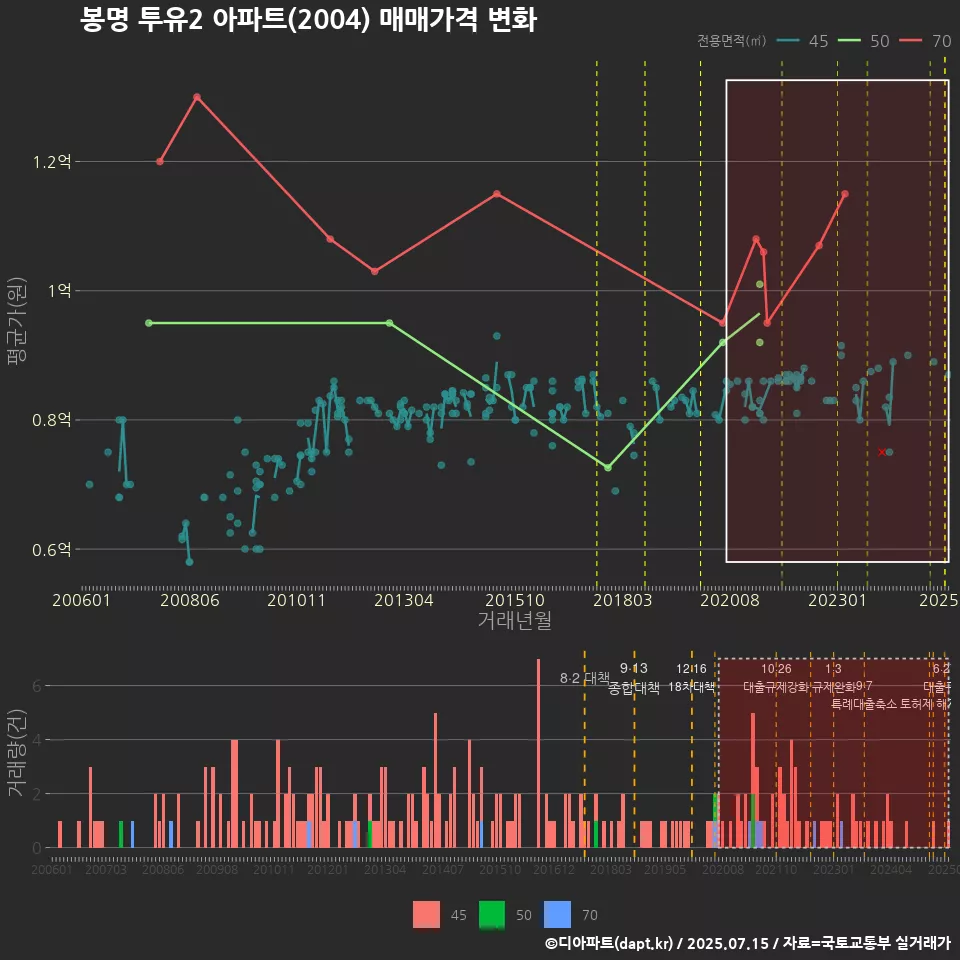 봉명 투유2 아파트(2004) 매매가격 변화