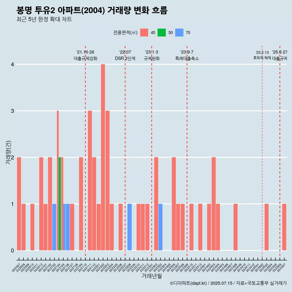 봉명 투유2 아파트(2004) 거래량 변화 흐름