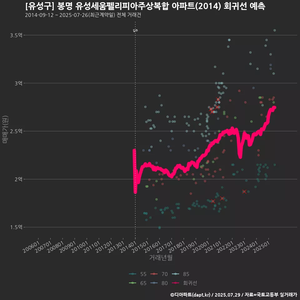 [유성구] 봉명 유성세움펠리피아주상복합 아파트(2014) 회귀선 예측