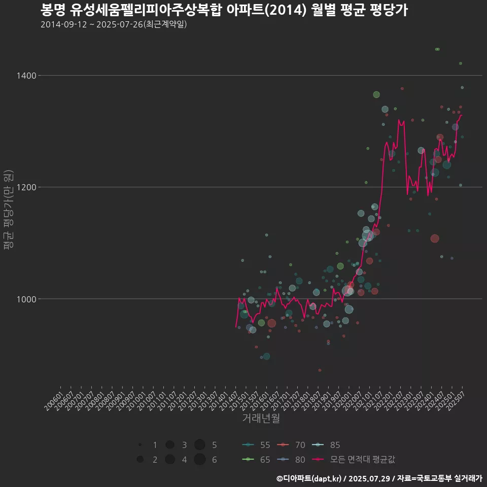 봉명 유성세움펠리피아주상복합 아파트(2014) 월별 평균 평당가