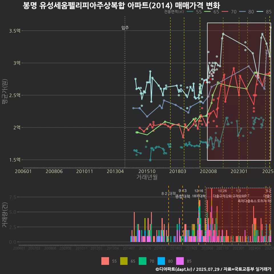 봉명 유성세움펠리피아주상복합 아파트(2014) 매매가격 변화