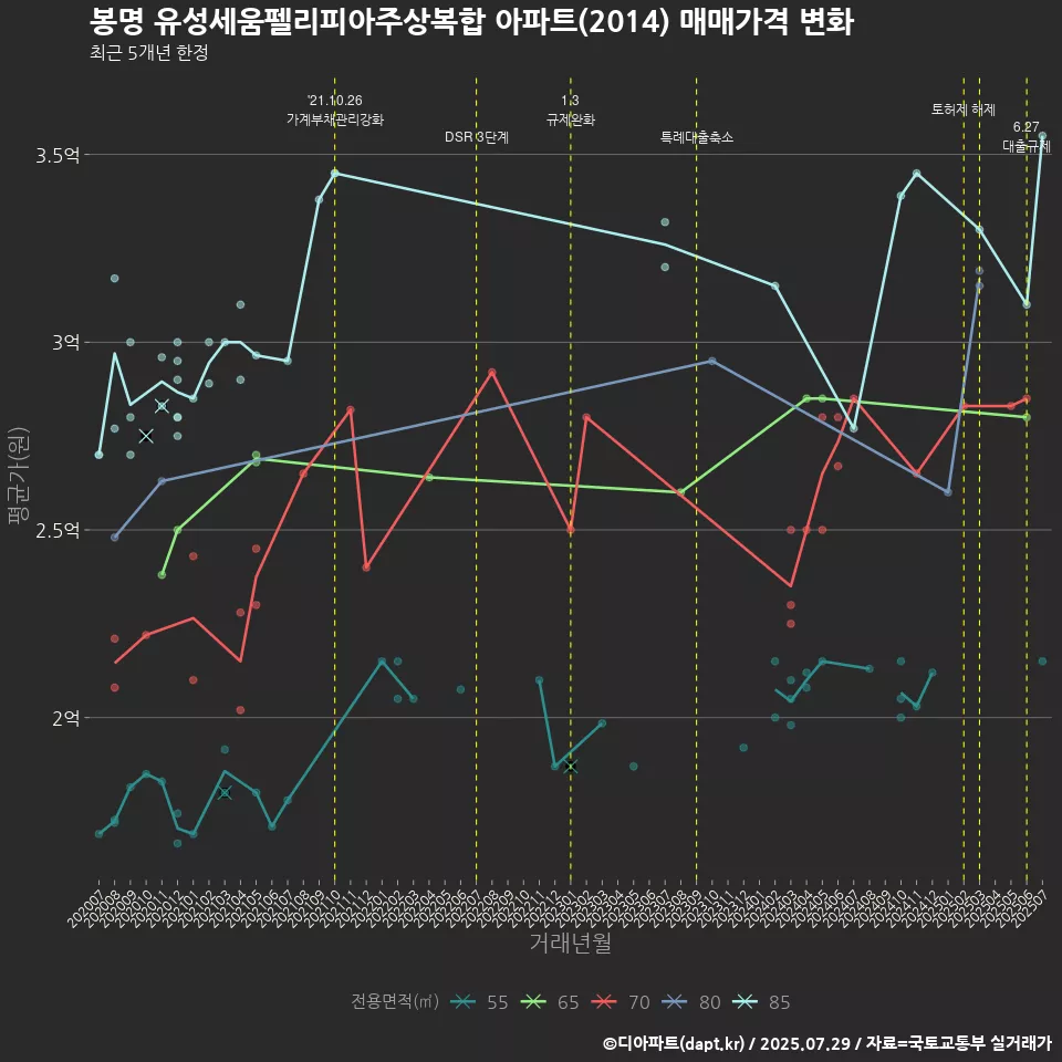 봉명 유성세움펠리피아주상복합 아파트(2014) 매매가격 변화