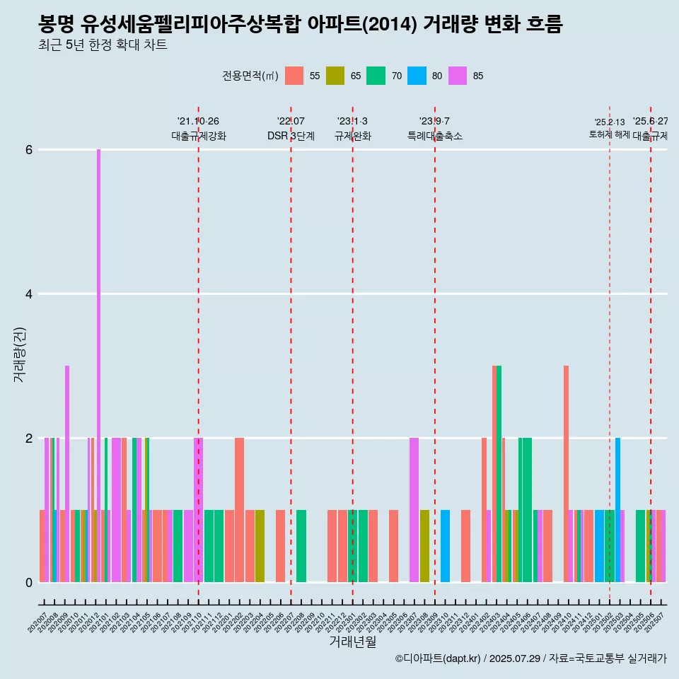 봉명 유성세움펠리피아주상복합 아파트(2014) 거래량 변화 흐름