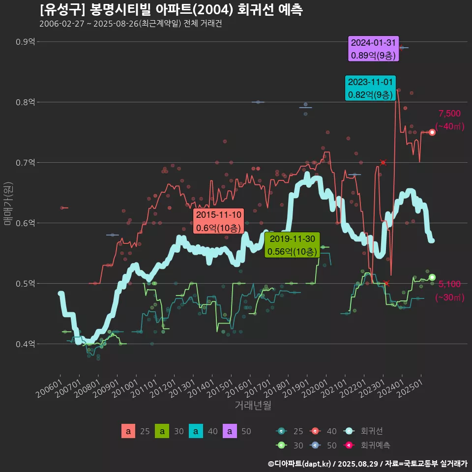 [유성구] 봉명시티빌 아파트(2004) 회귀선 예측