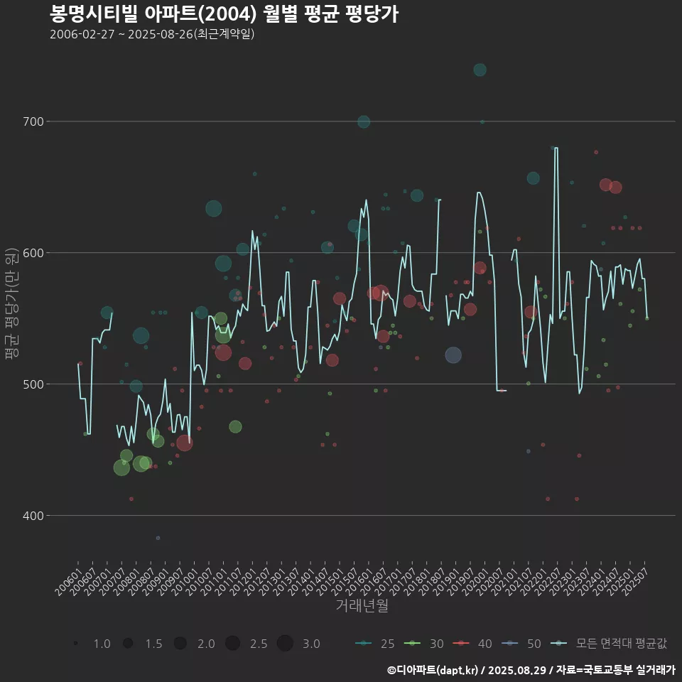 봉명시티빌 아파트(2004) 월별 평균 평당가