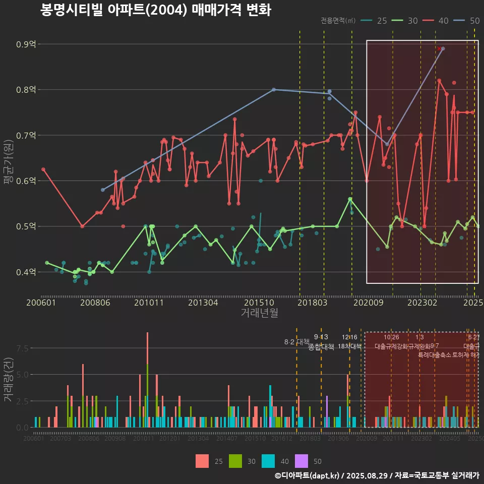 봉명시티빌 아파트(2004) 매매가격 변화