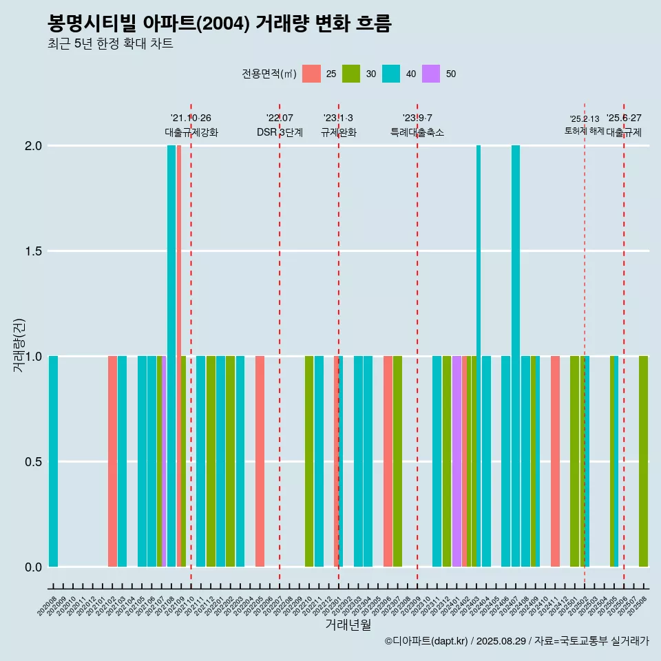 봉명시티빌 아파트(2004) 거래량 변화 흐름