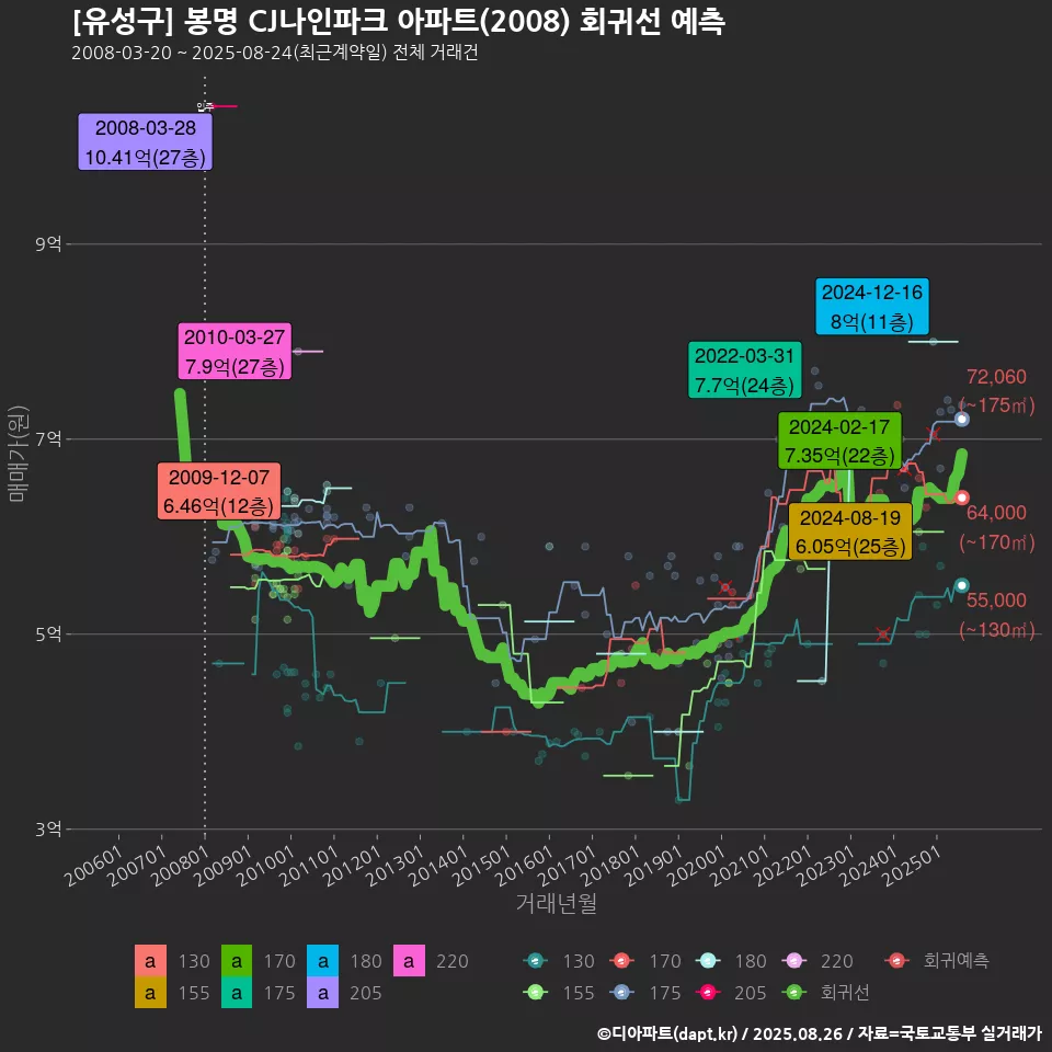 [유성구] 봉명 CJ나인파크 아파트(2008) 회귀선 예측