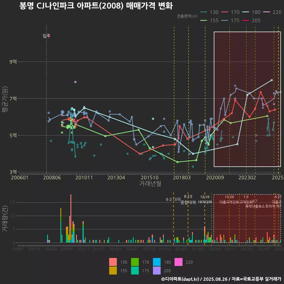 봉명 CJ나인파크 아파트(2008) 매매가격 변화