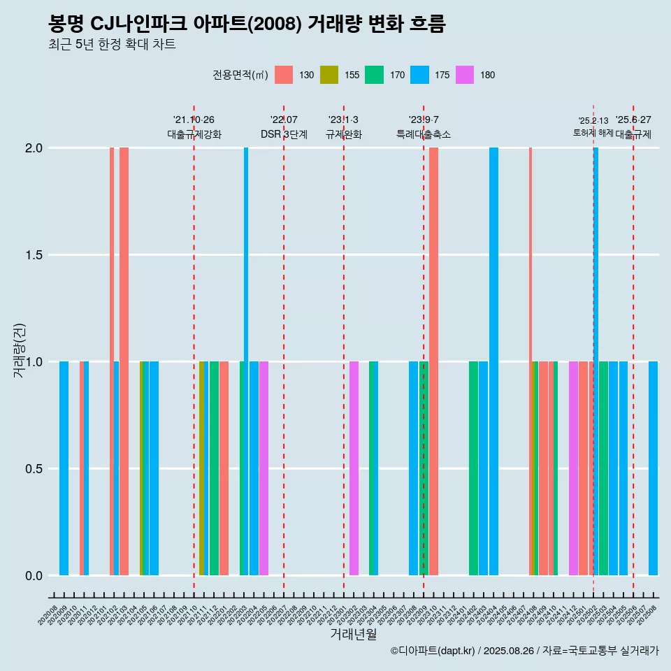 봉명 CJ나인파크 아파트(2008) 거래량 변화 흐름