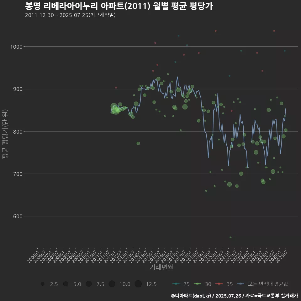 봉명 리베라아이누리 아파트(2011) 월별 평균 평당가