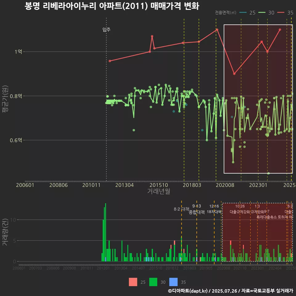 봉명 리베라아이누리 아파트(2011) 매매가격 변화