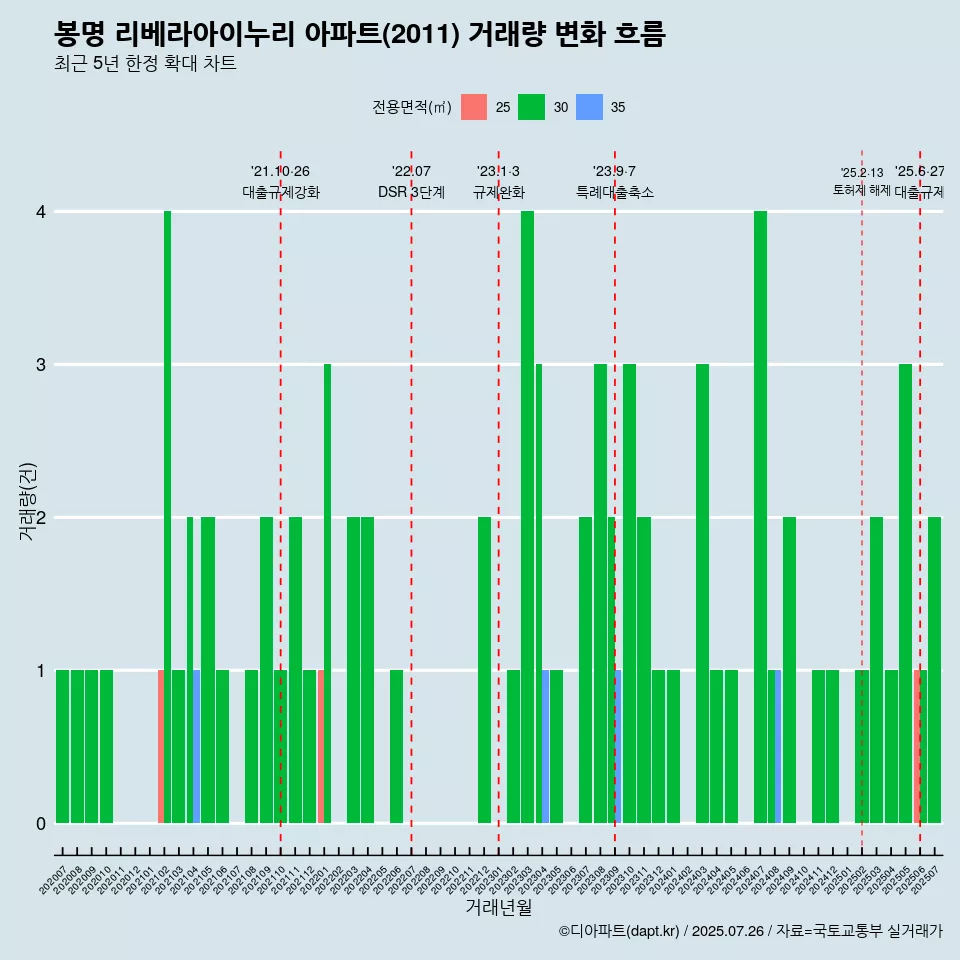 봉명 리베라아이누리 아파트(2011) 거래량 변화 흐름