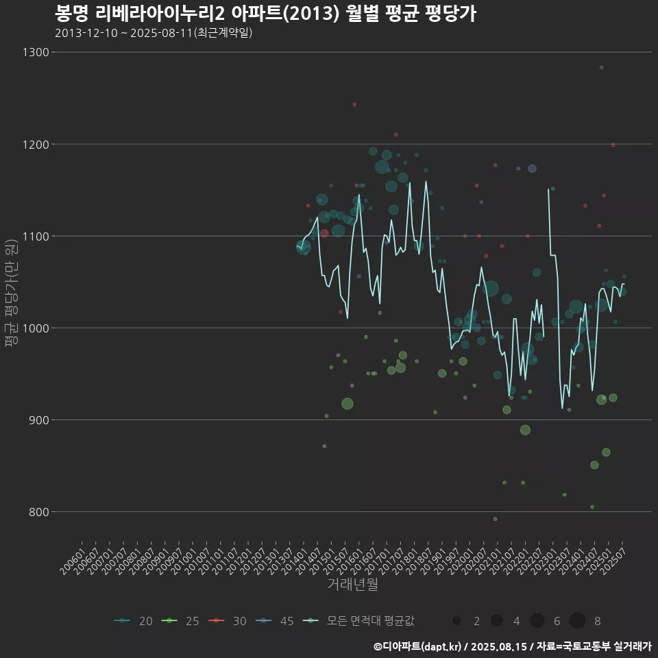봉명 리베라아이누리2 아파트(2013) 월별 평균 평당가