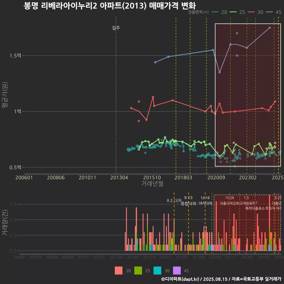 봉명 리베라아이누리2 아파트(2013) 매매가격 변화