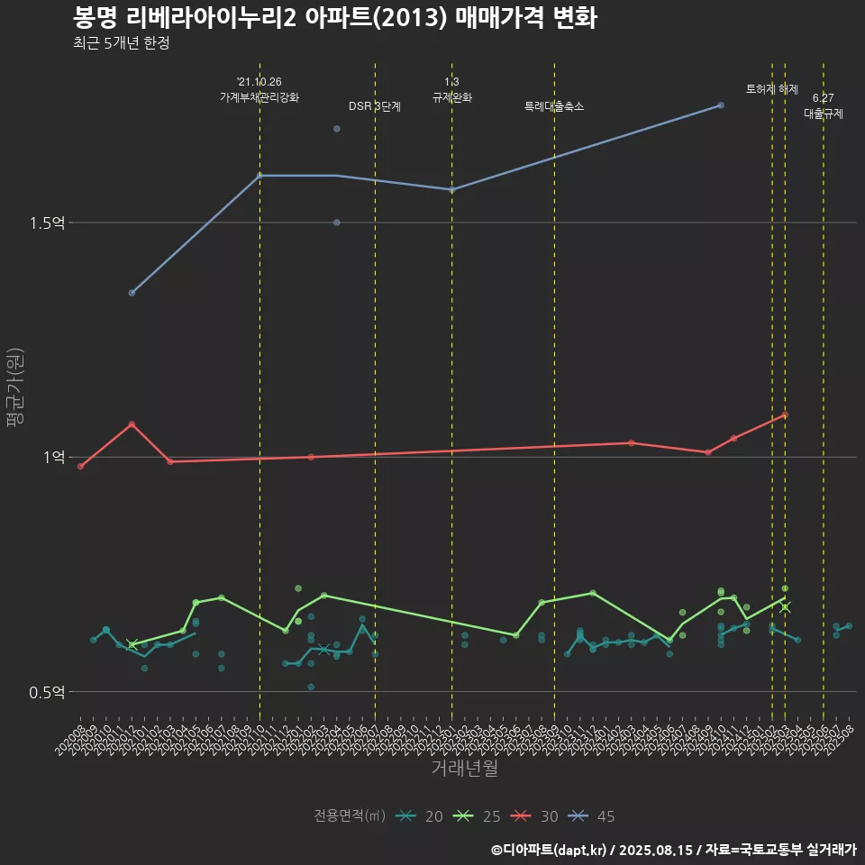 봉명 리베라아이누리2 아파트(2013) 매매가격 변화