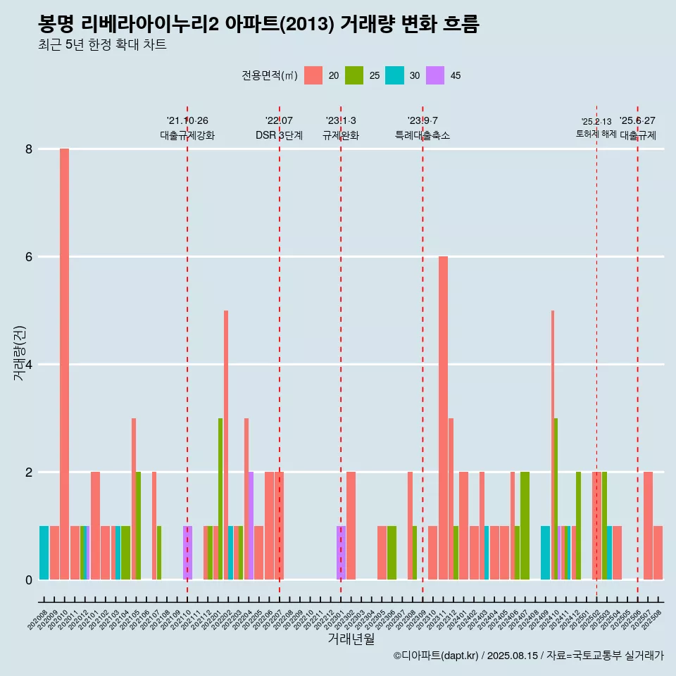 봉명 리베라아이누리2 아파트(2013) 거래량 변화 흐름