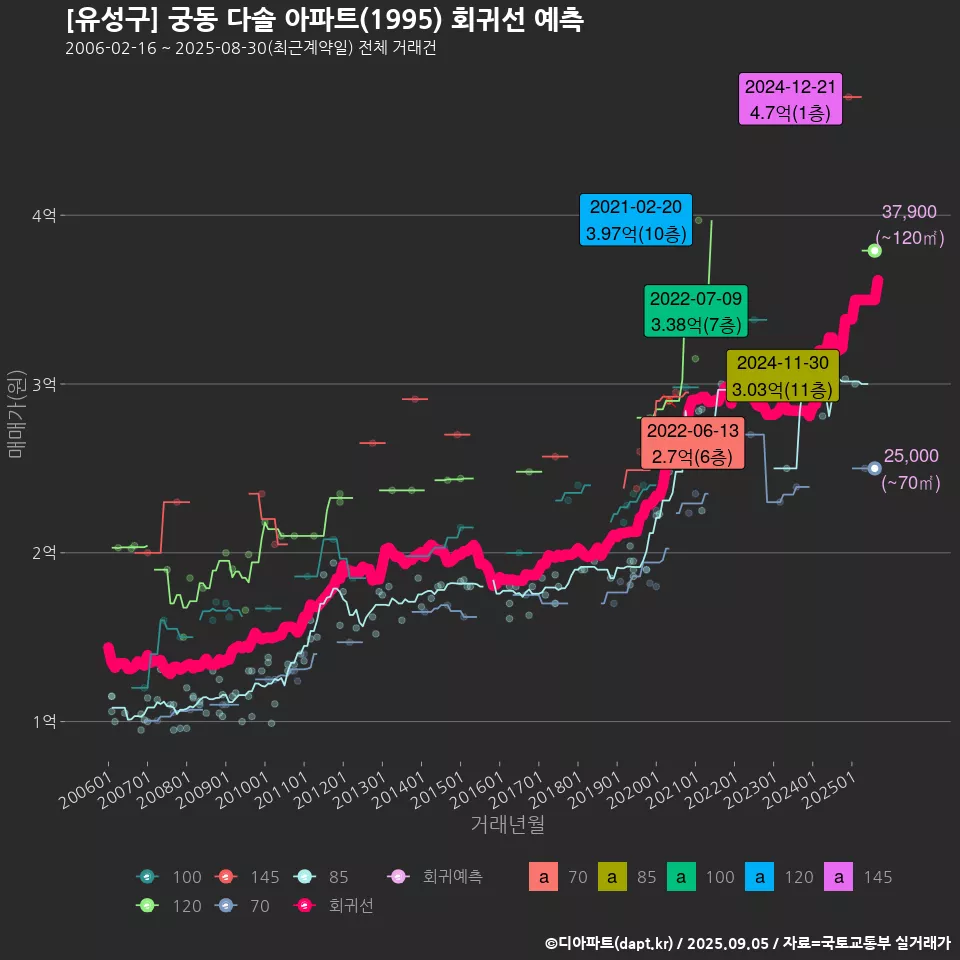 [유성구] 궁동 다솔 아파트(1995) 회귀선 예측