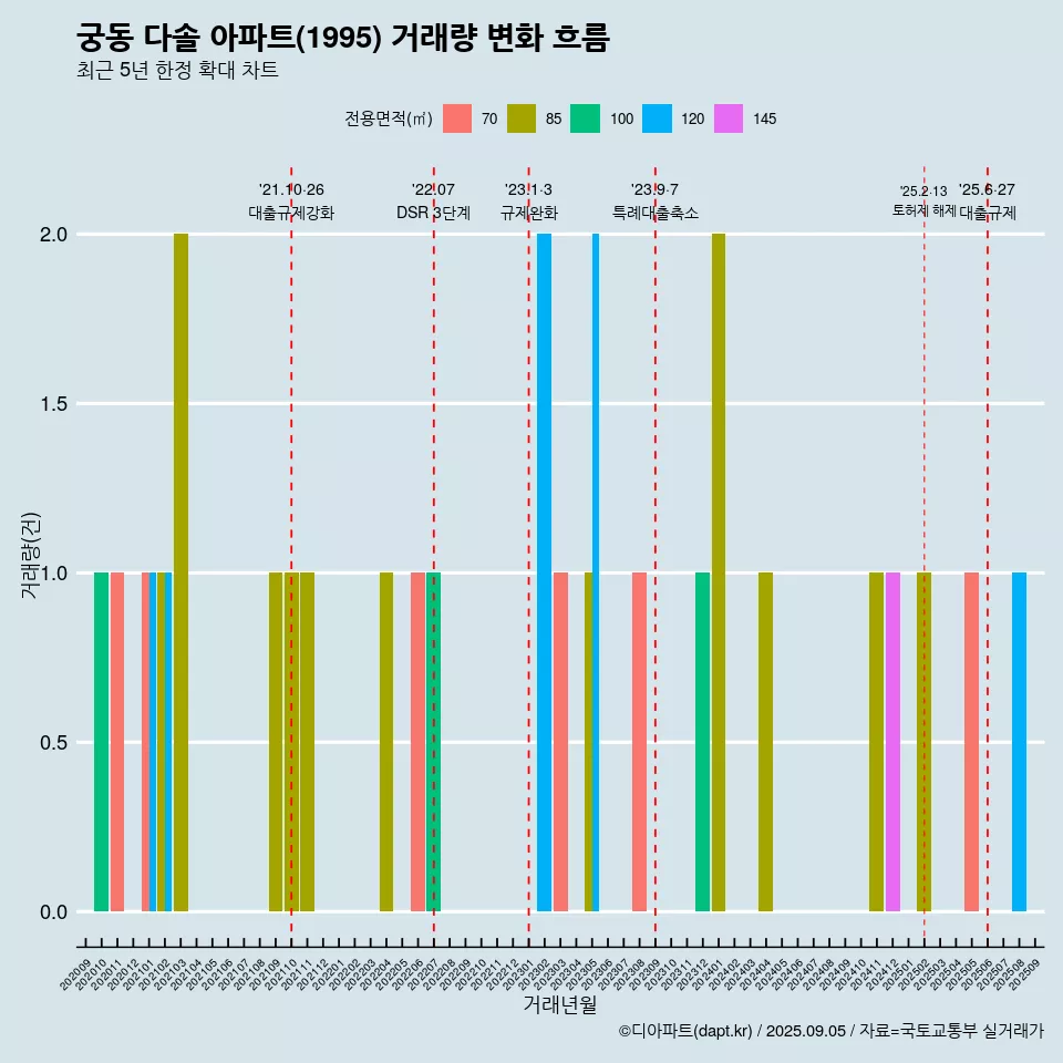 궁동 다솔 아파트(1995) 거래량 변화 흐름